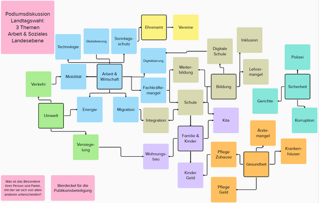 Mindmap Land2023